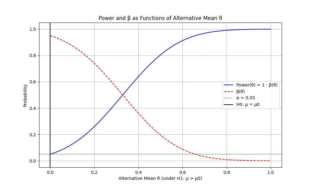 Hypothesis Tests