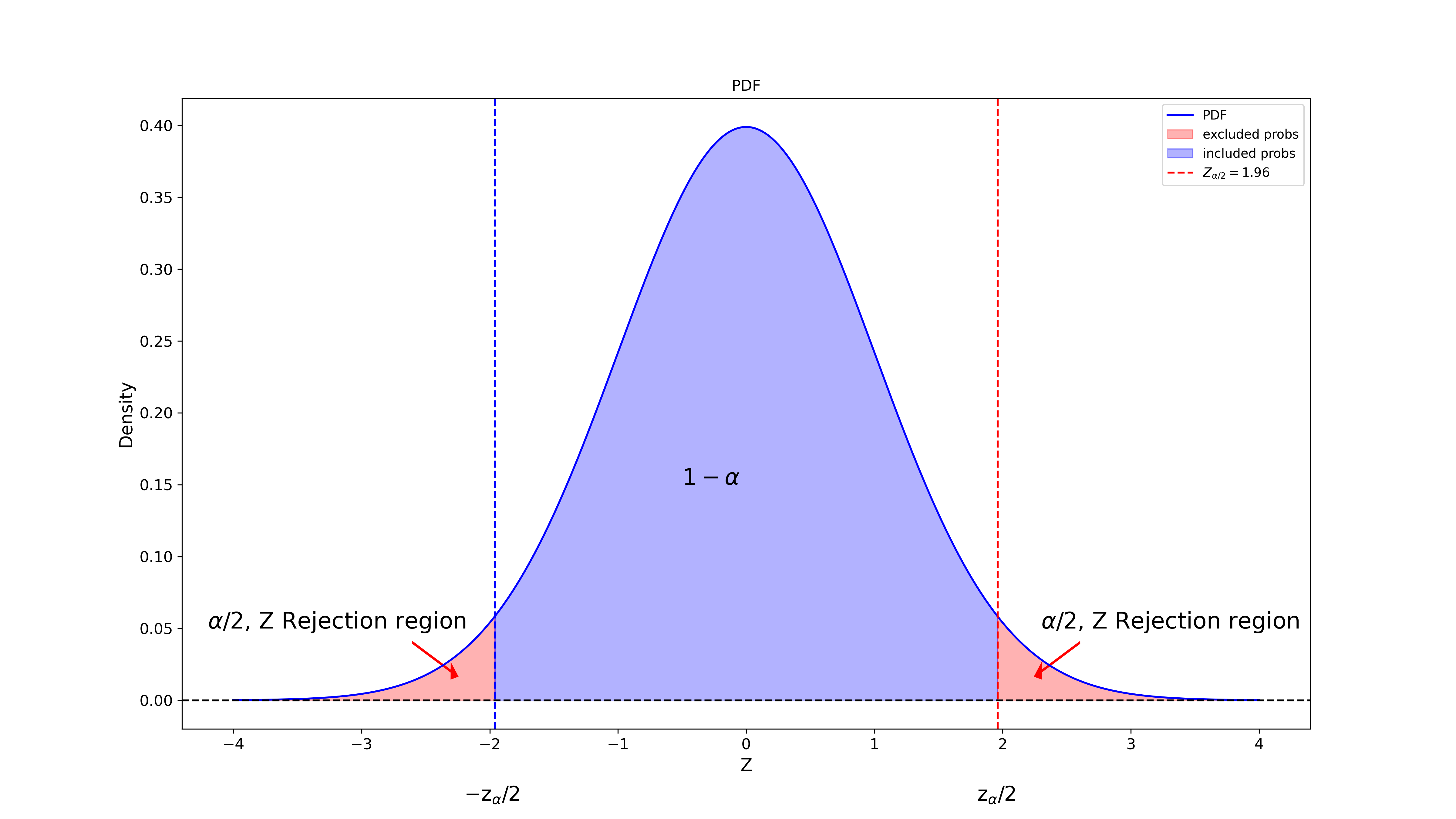 Hypothesis Tests